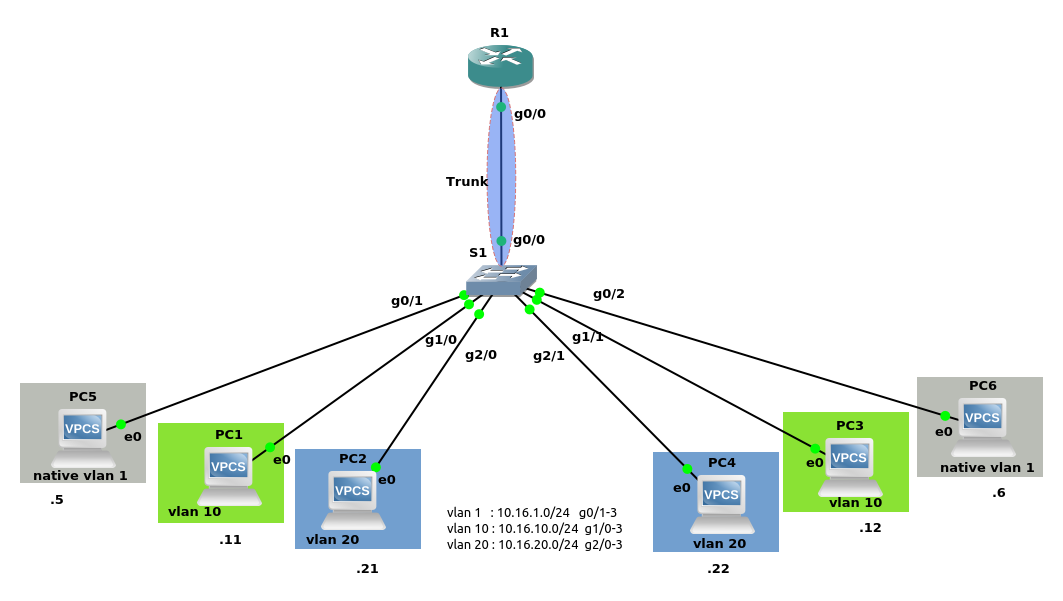 سيناريو عملي لتطبقات الشبكات المحلية الإفتراضية VLANs
